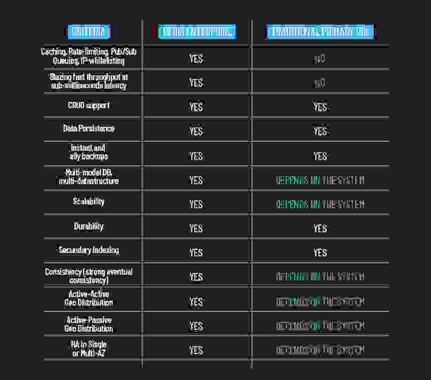 Databaseless table for Redis Enterprise vs. Traditional Primary DBs
