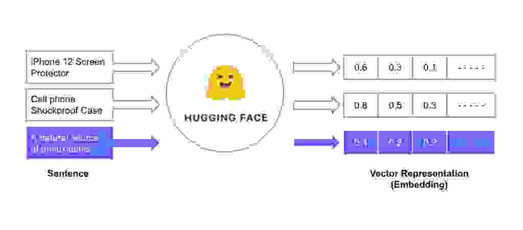 Vector Similarity Diagram