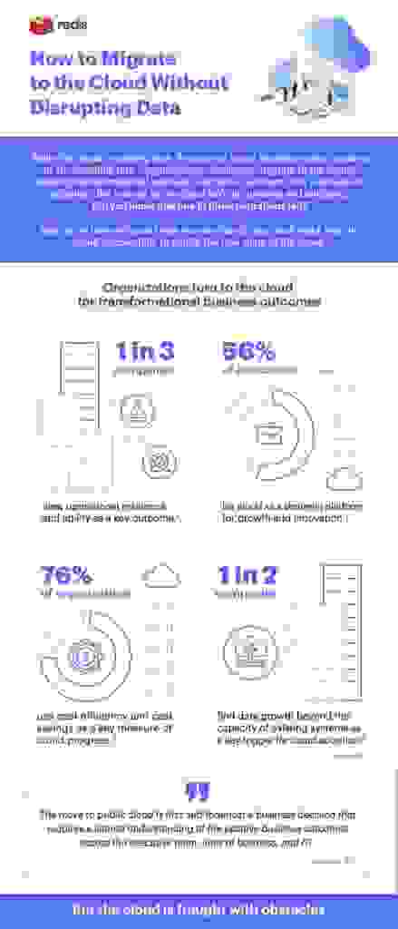 While the cloud is nothing new, the pace of cloud adoption keeps growing at an incredible rate. Organizations continue to migrate to the cloud, seeking transformational business outcomes. But even after a decade of adoption, the journey to the cloud isn’t all sunshine and rainbows. Did you know that one in three migrations fail? 
Read on to learn why, and how you can launch your tech stack into the cloud successfully to realize the true value of the cloud.
