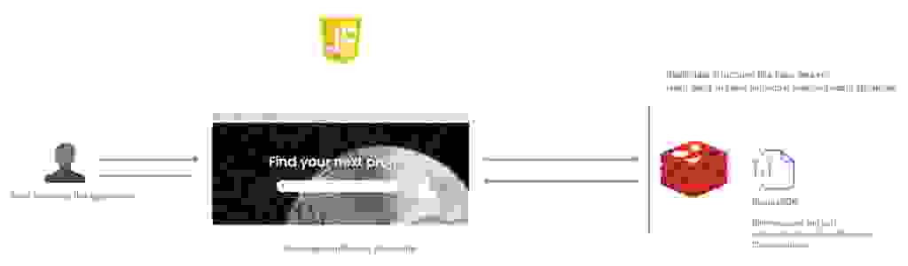 Image showing the architecture of building an app with Redis.