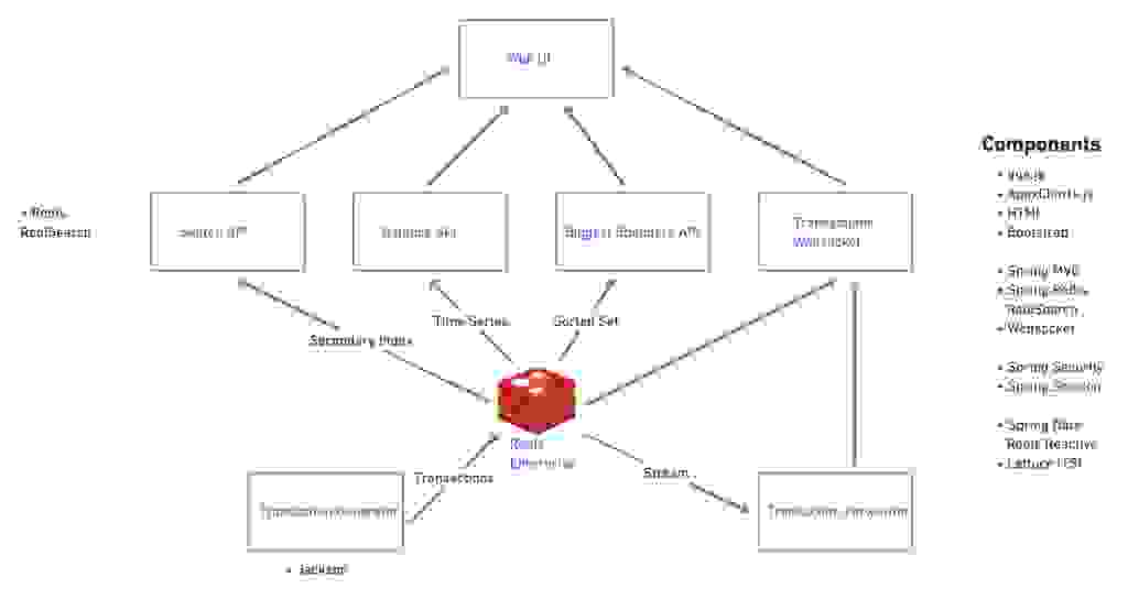 RedisBank Architecture For Launchpad Post