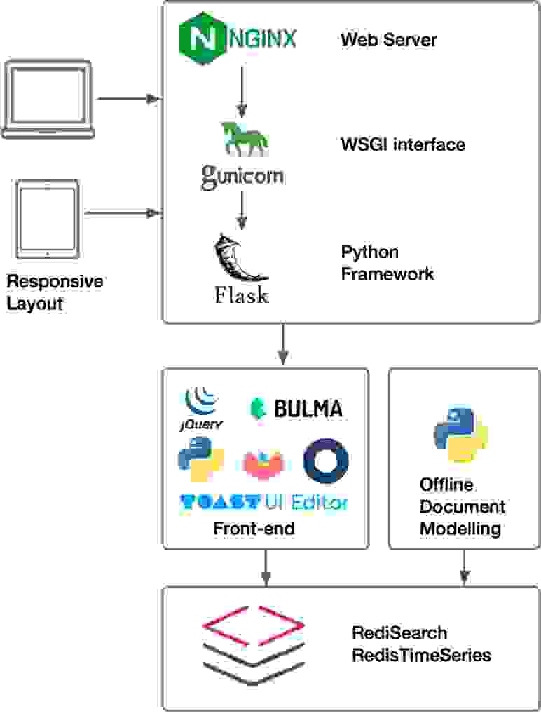 knowledge base architecture design