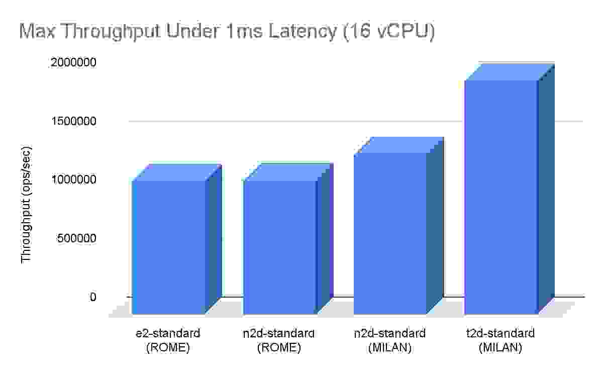 max throughput bar graph