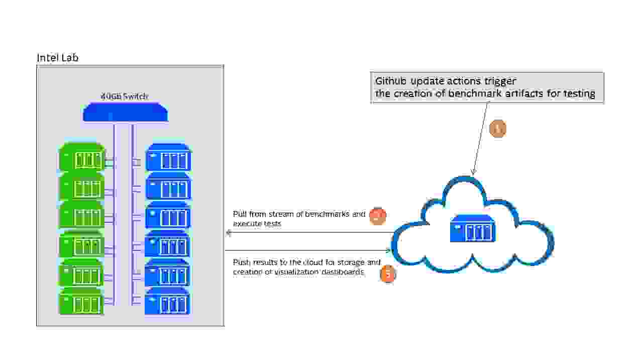 intel lab cloud benchmark diagram