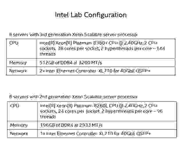 intel lab configuration