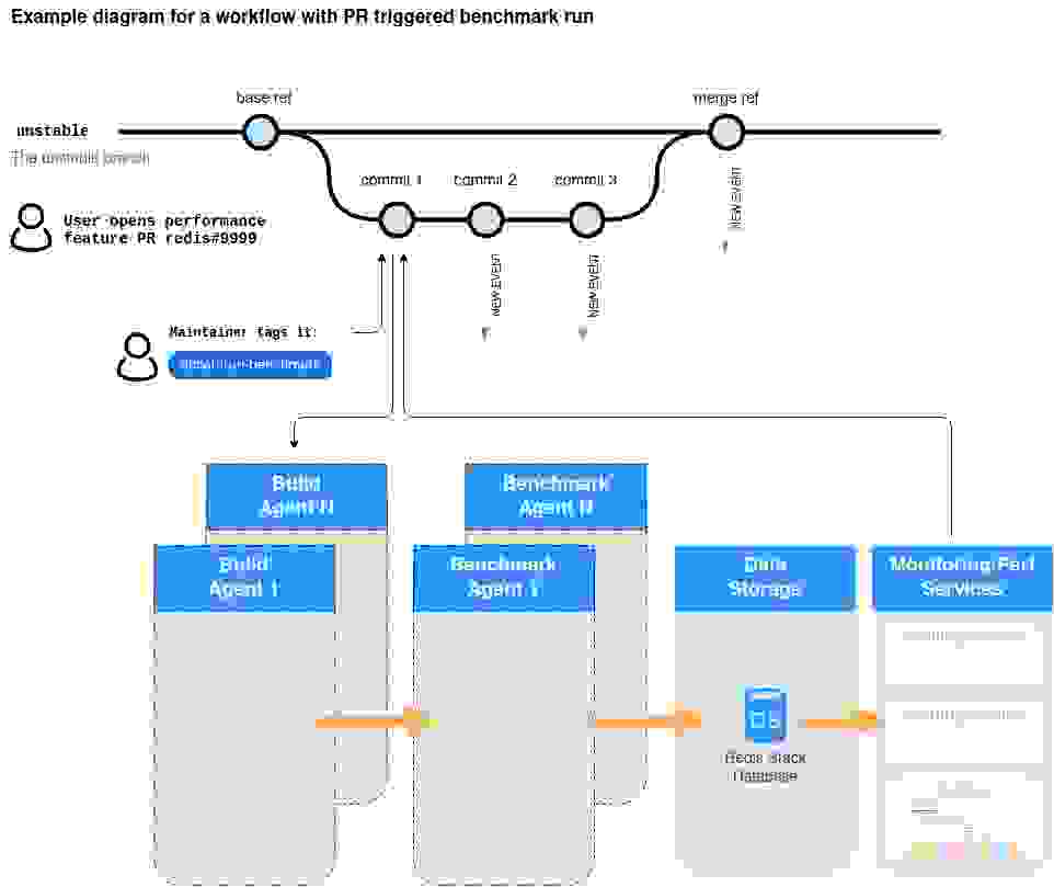 example diagram for a workflow with PR triggered benchmark run