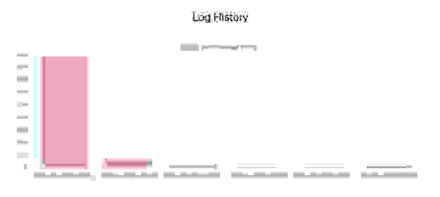 log history chart