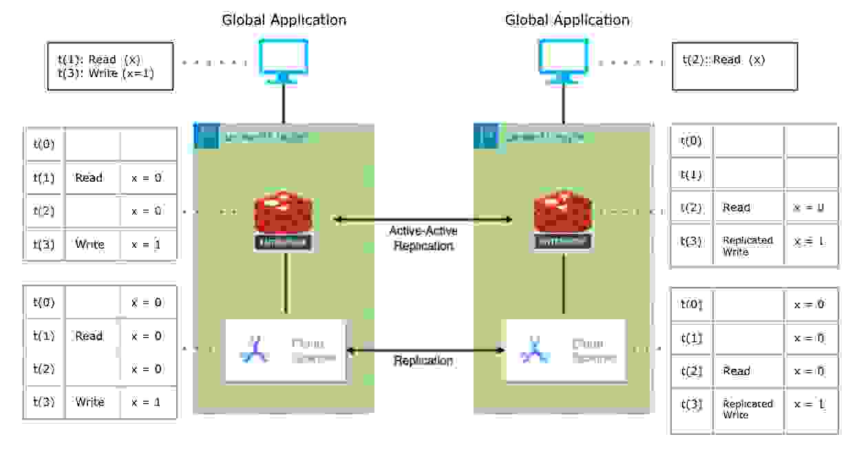 active-active replication graph