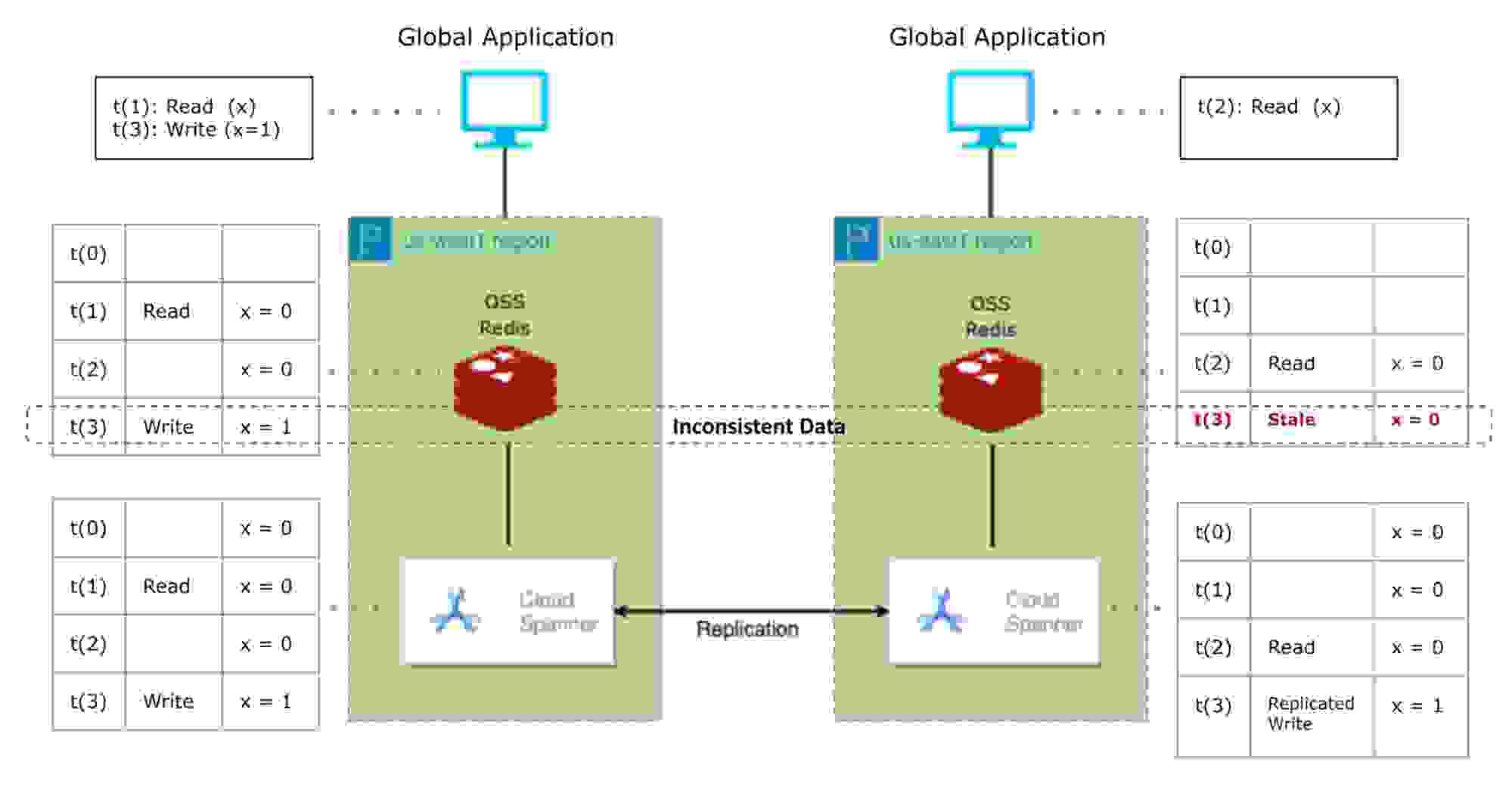 google spanner inconsistent data