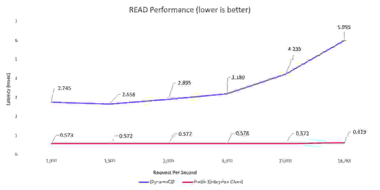 serverless database read performance graph