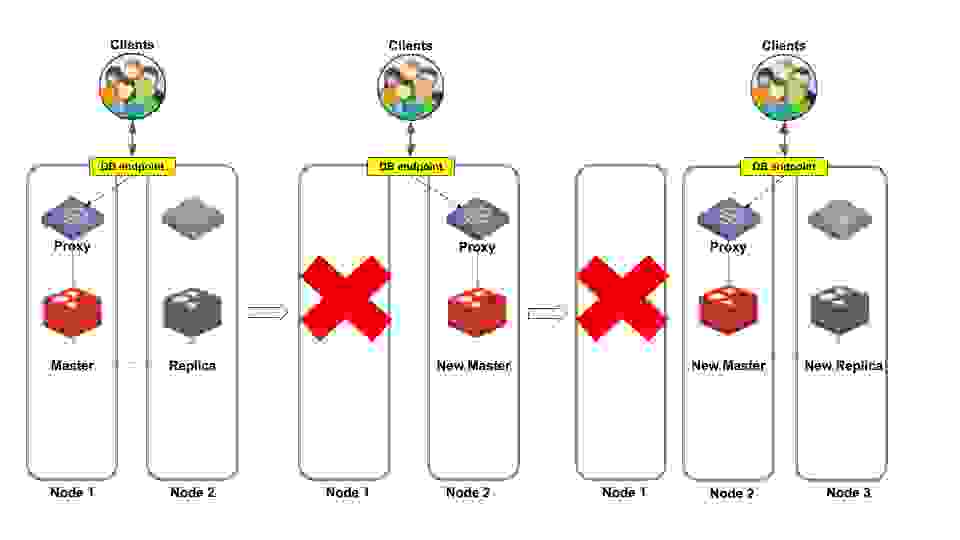 database proxy endpoint with three clients