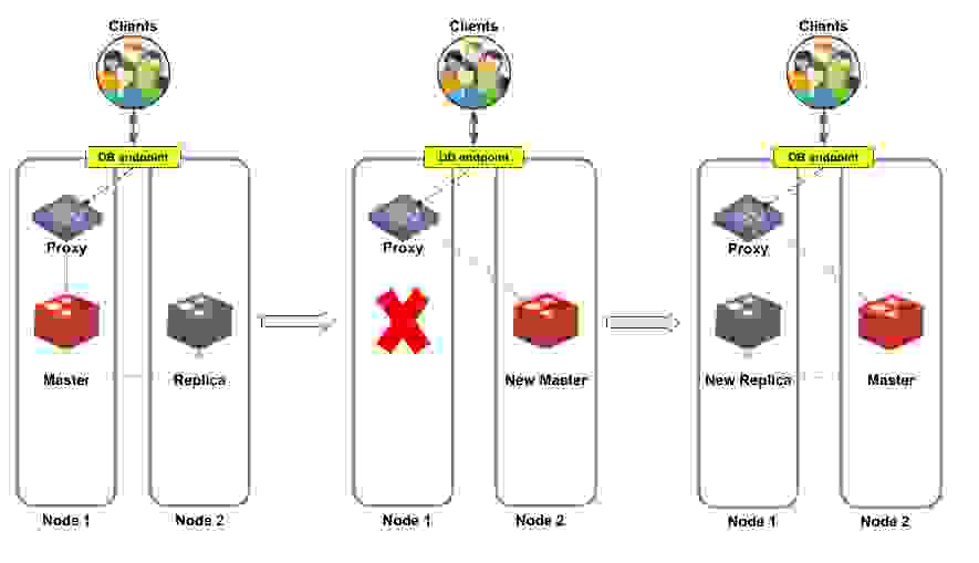 database endpoint diagram with three clients