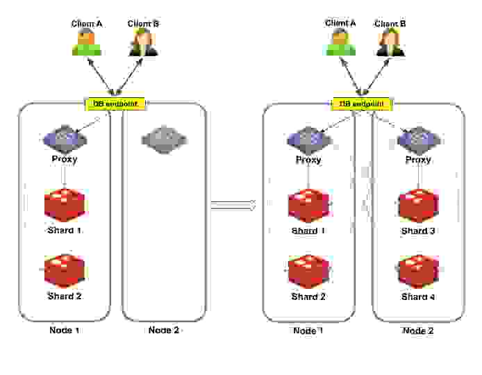 database endpoint client a and client b diagram