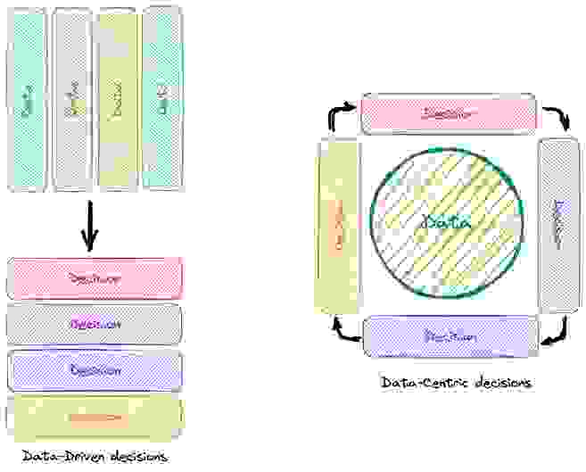 Data-driven vs. data-centric decisions