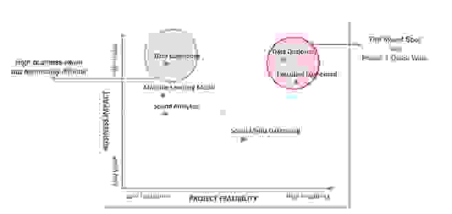 Prioritization matrix