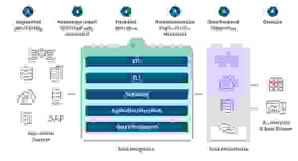 Example of a data fabric