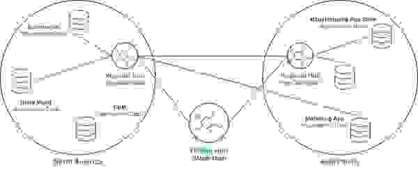Specialized data hubs in a distributed mode