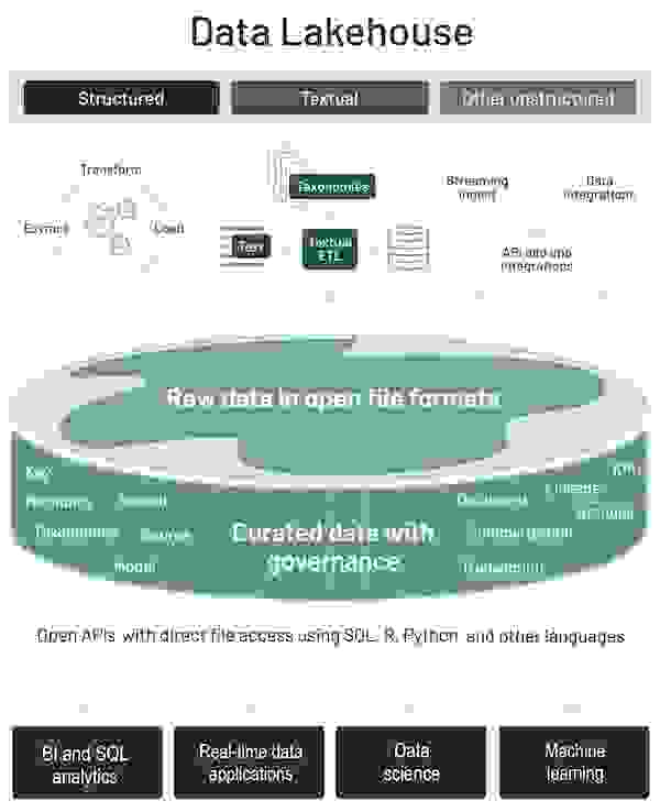 Data lake + data warehouse = data lakehouse
