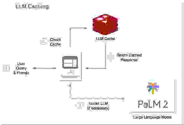 Caching for LLMs
