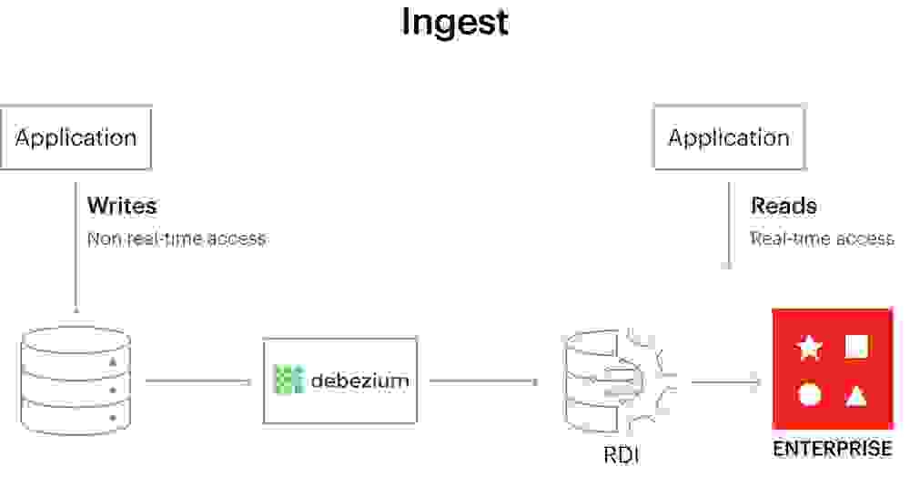 Ingest with the Debezium server