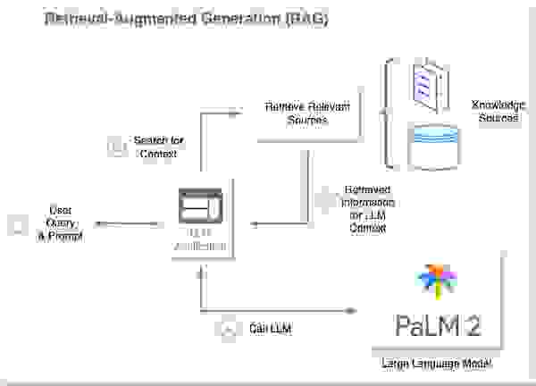Example of a RAG architecture