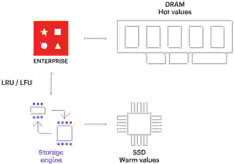 Auto tiering architecture