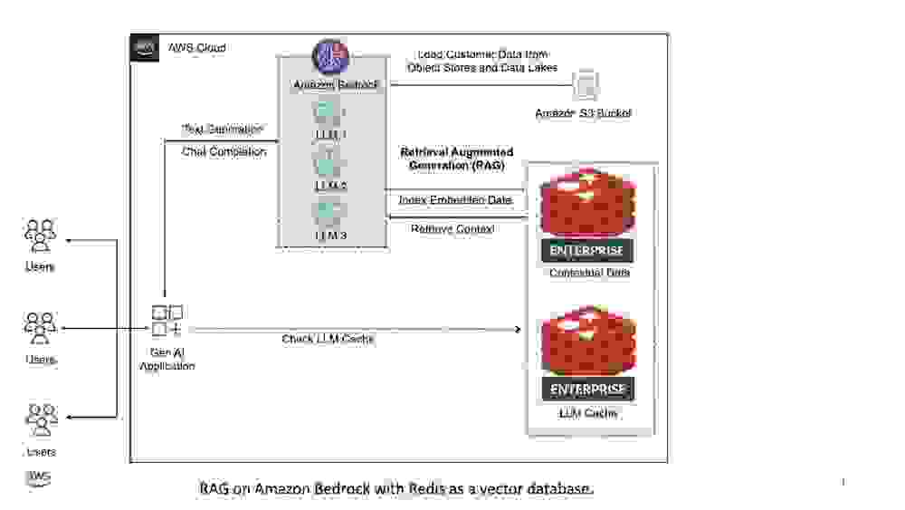 Retrieval Augmented Generation on Amazon Bedrock with Redis as a vector database
