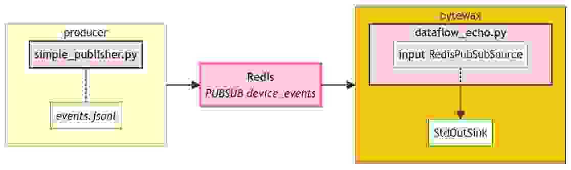 redis_dataflow_echo_overivew_69f222a6f2