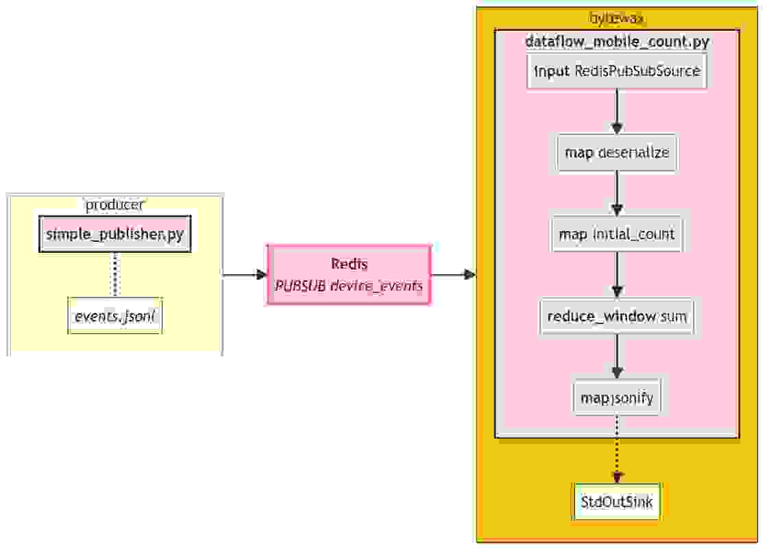 redis_dataflow_mobile_counts_overivew_d1536f7727