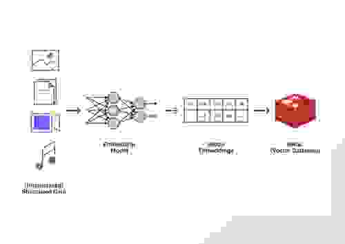 Building a vector embedding injection pipeline with Redis and VectorFlow