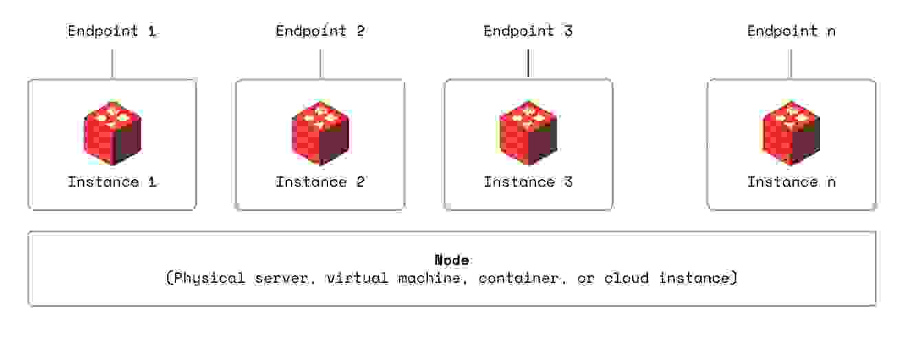 multi-instance architecture