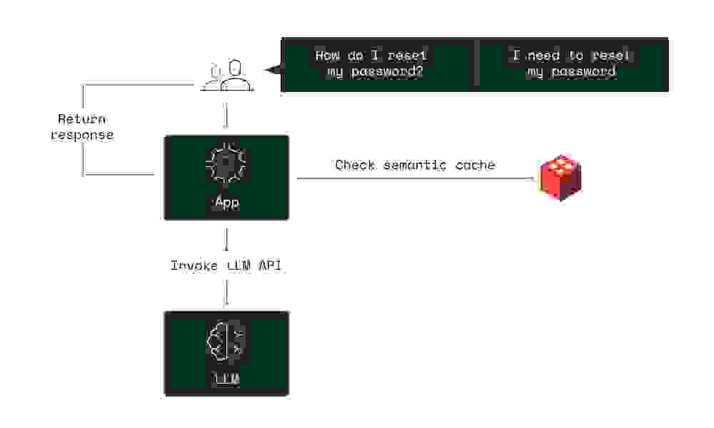 semantic caching diagram
