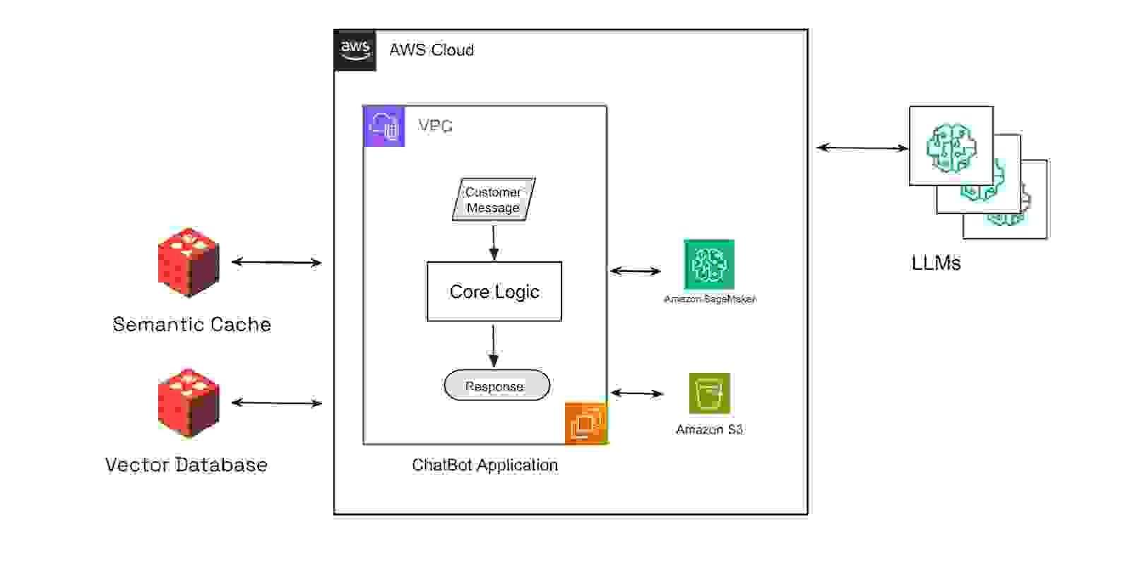 Asurion Seeing the results