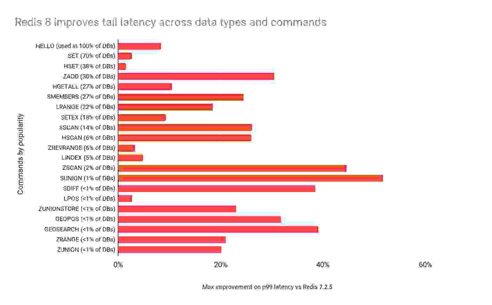 Chart Redis Edition 8.0
