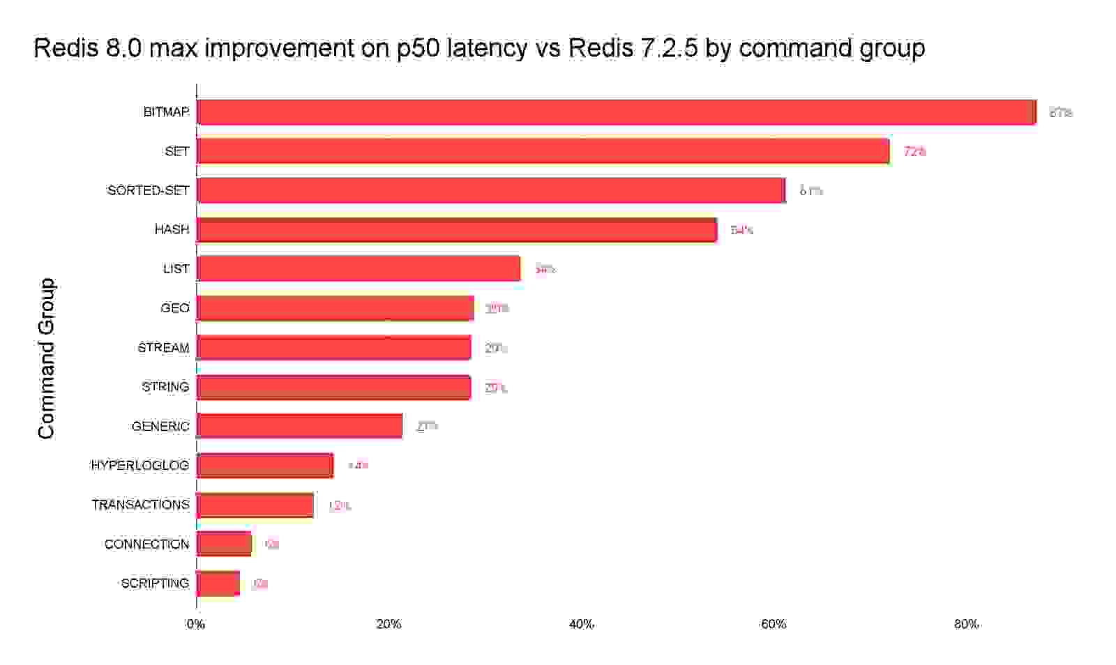 Chart Redis 8.0 Blog Post Graph